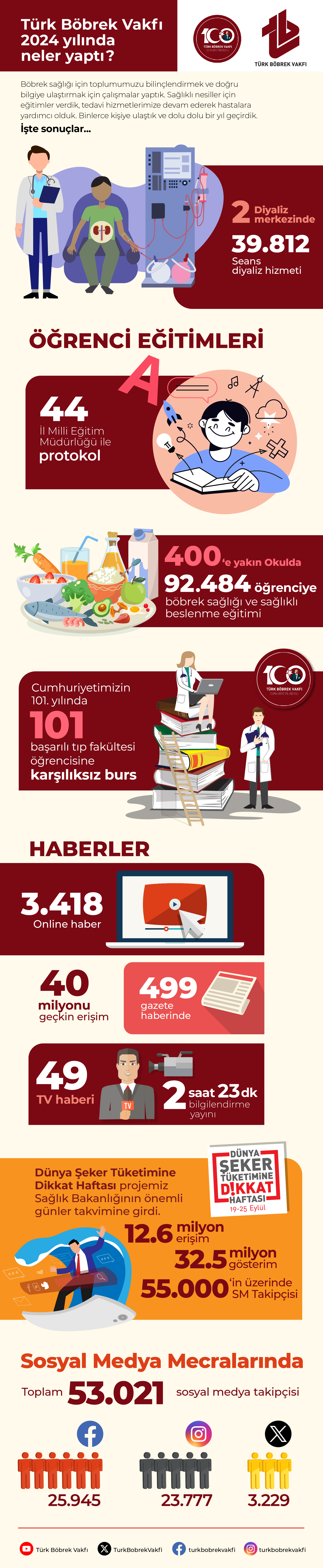 Türk Böbrek Vakfı 2024 Yılında Neler Yaptı?