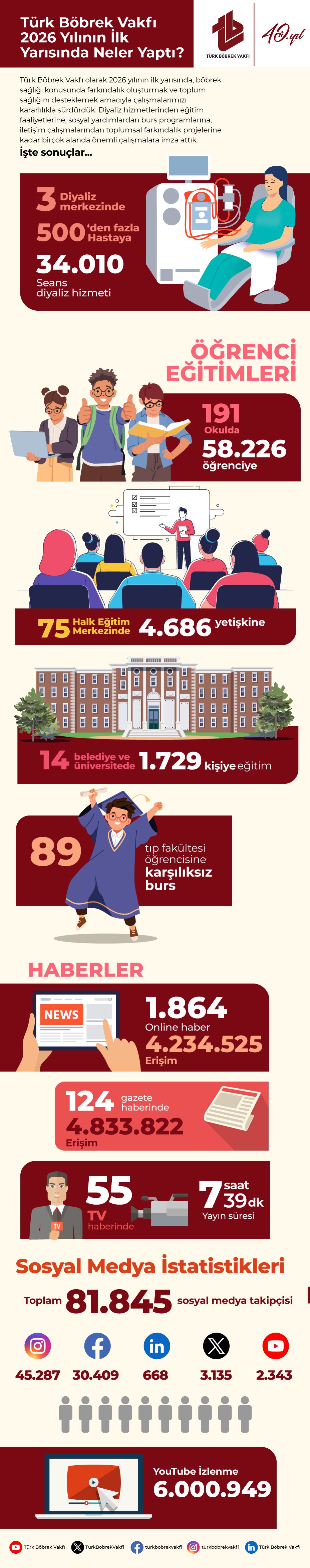 Türk Böbrek Vakfı 2026 Yılının İlk Yarısında Neler Yaptı?